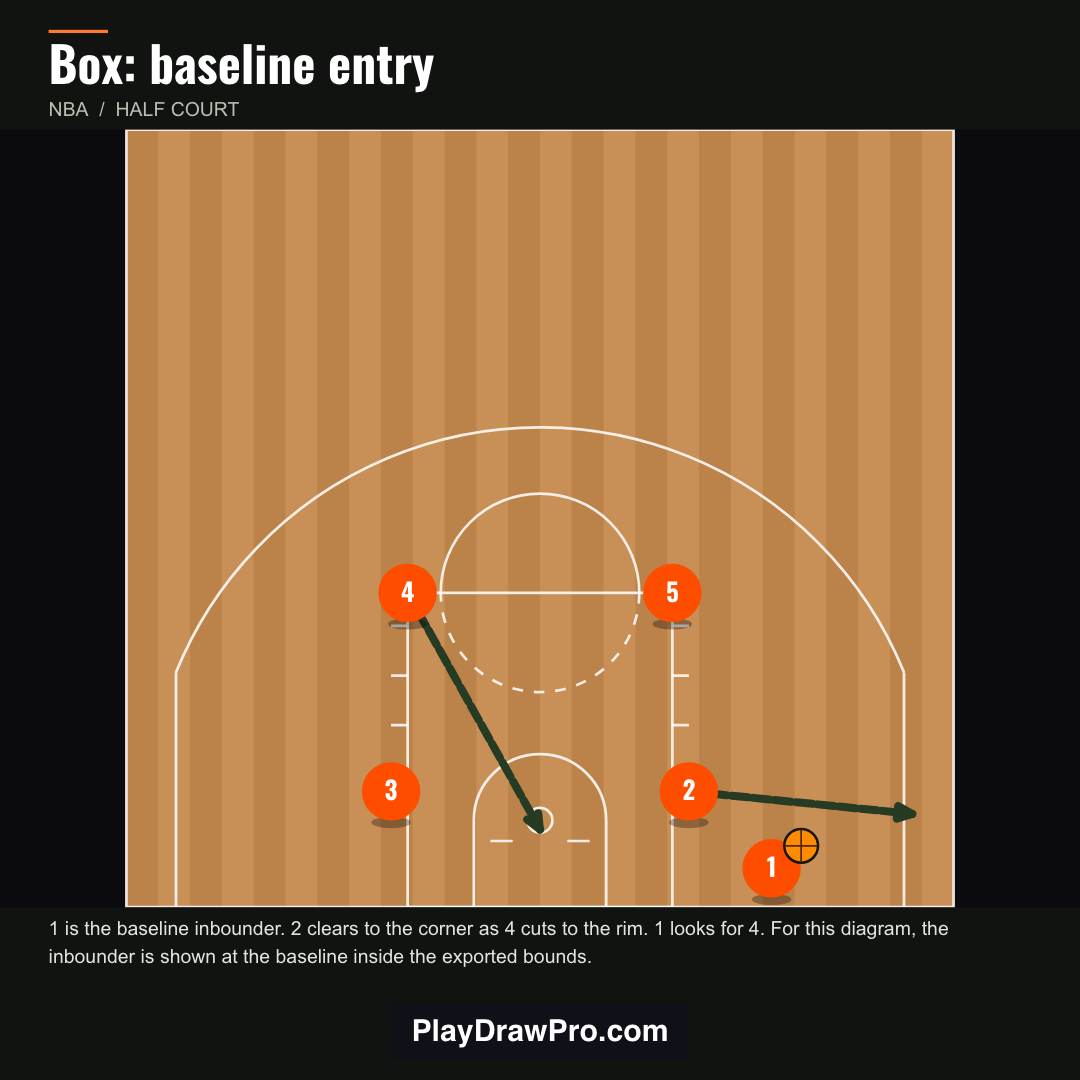 Box baseline inbound diagram